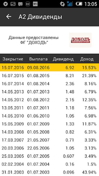 A2 Дивиденды — Финансы, скриншот интерфейса 5