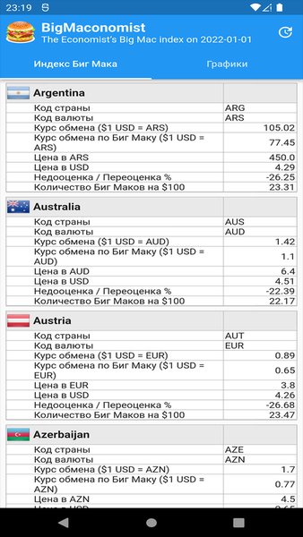 BigMaconomist - The Economist’s Big Mac index — Финансы, скриншот интерфейса 1